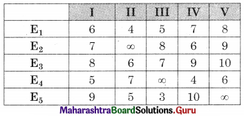 Maharashtra Board 12th Commerce Maths Solutions Chapter 7 Assignment Problem and Sequencing Miscellaneous Exercise 7 IV Part I Q6.1