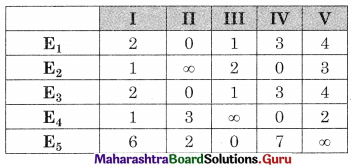 Maharashtra Board 12th Commerce Maths Solutions Chapter 7 Assignment Problem and Sequencing Miscellaneous Exercise 7 IV Part I Q6.2