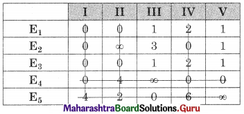 Maharashtra Board 12th Commerce Maths Solutions Chapter 7 Assignment Problem and Sequencing Miscellaneous Exercise 7 IV Part I Q6.4