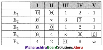 Maharashtra Board 12th Commerce Maths Solutions Chapter 7 Assignment Problem and Sequencing Miscellaneous Exercise 7 IV Part I Q6.5