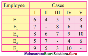 Maharashtra Board 12th Commerce Maths Solutions Chapter 7 Assignment Problem and Sequencing Miscellaneous Exercise 7 IV Part I Q6