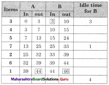 Maharashtra Board 12th Commerce Maths Solutions Chapter 7 Assignment Problem and Sequencing Miscellaneous Exercise 7 IV Part II Q1.12