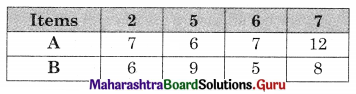 Maharashtra Board 12th Commerce Maths Solutions Chapter 7 Assignment Problem and Sequencing Miscellaneous Exercise 7 IV Part II Q1.7