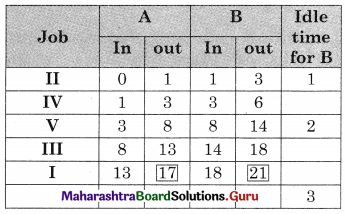Maharashtra Board 12th Commerce Maths Solutions Chapter 7 Assignment Problem and Sequencing Miscellaneous Exercise 7 IV Part II Q2.10