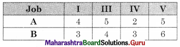 Maharashtra Board 12th Commerce Maths Solutions Chapter 7 Assignment Problem and Sequencing Miscellaneous Exercise 7 IV Part II Q2.3