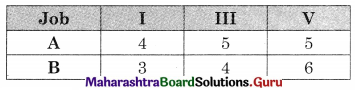 Maharashtra Board 12th Commerce Maths Solutions Chapter 7 Assignment Problem and Sequencing Miscellaneous Exercise 7 IV Part II Q2.5