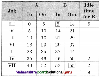 Maharashtra Board 12th Commerce Maths Solutions Chapter 7 Assignment Problem and Sequencing Miscellaneous Exercise 7 IV Part II Q3.11