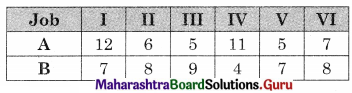 Maharashtra Board 12th Commerce Maths Solutions Chapter 7 Assignment Problem and Sequencing Miscellaneous Exercise 7 IV Part II Q3.2