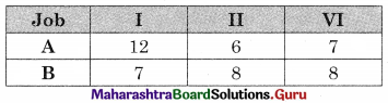Maharashtra Board 12th Commerce Maths Solutions Chapter 7 Assignment Problem and Sequencing Miscellaneous Exercise 7 IV Part II Q3.7