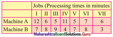 Maharashtra Board 12th Commerce Maths Solutions Chapter 7 Assignment Problem and Sequencing Miscellaneous Exercise 7 IV Part II Q3