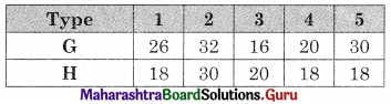Maharashtra Board 12th Commerce Maths Solutions Chapter 7 Assignment Problem and Sequencing Miscellaneous Exercise 7 IV Part II Q4.1