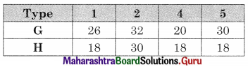 Maharashtra Board 12th Commerce Maths Solutions Chapter 7 Assignment Problem and Sequencing Miscellaneous Exercise 7 IV Part II Q4.3