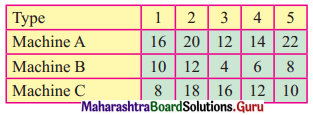 Maharashtra Board 12th Commerce Maths Solutions Chapter 7 Assignment Problem and Sequencing Miscellaneous Exercise 7 IV Part II Q4