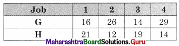 Maharashtra Board 12th Commerce Maths Solutions Chapter 7 Assignment Problem and Sequencing Miscellaneous Exercise 7 IV Part II Q5.2