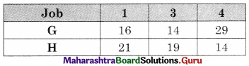 Maharashtra Board 12th Commerce Maths Solutions Chapter 7 Assignment Problem and Sequencing Miscellaneous Exercise 7 IV Part II Q5.4
