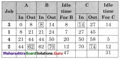 Maharashtra Board 12th Commerce Maths Solutions Chapter 7 Assignment Problem and Sequencing Miscellaneous Exercise 7 IV Part II Q5.7