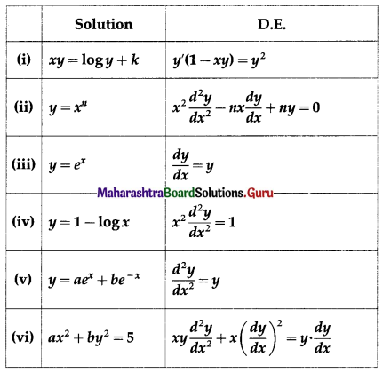 Maharashtra Board 12th Commerce Maths Solutions Chapter 8 Differential Equation and Applications Ex 8.1 Q2
