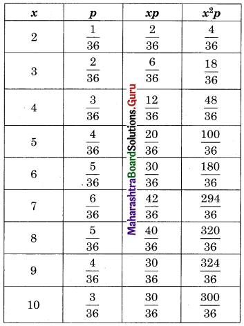 Maharashtra Board 12th Commerce Maths Solutions Chapter 8 Probability Distributions Ex 8.1 Q14