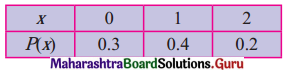 Maharashtra Board 12th Commerce Maths Solutions Chapter 8 Probability Distributions Ex 8.1 Q3(vi)
